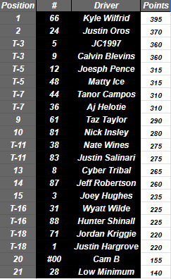 Points After Monadnock <a href="/Kwilfrid5/">Kwilfrid</a> still has a lead but it slimmed down to just 25 over @NASCARSW05 and 35 over @Jeremyc_1997 and <a href="/BodhiZaffaa/">Cale Blevins</a>