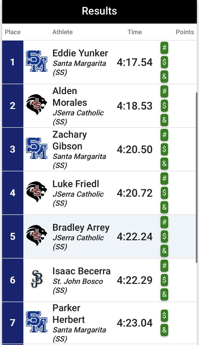 SMCHSTrack's tweet photo. Sr Eddie Yunker, our first League Champion of the day, and Jr teammates Zac Gibson &amp; Parker Herbert all qualifying for CIF Prelims in the 1600!!!
@ocvarsity @PrepCalTrack @MilesplitCA @SMCHSAthletics @SMCHSEagles @SMCHS_XC https://t.co/82htClrxVs