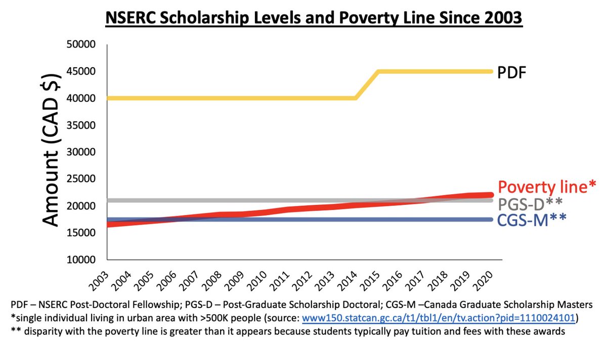 A living wage in #Guelph is &gt; $30,000/ year. NSERC scholarships pay well below that, which is not enough to pay for food, housing and other basic needs.

#SupportOurScience <a href="/UofGGC/">UofG Graduate Coalition</a> 

ontariolivingwage.ca/rates