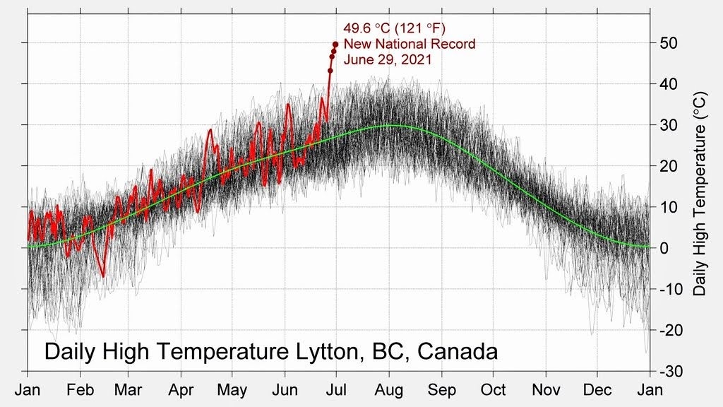 pmagn's tweet photo. My goodness.. I've seen a graph like this b4 #lytton #bcheatdome #bcstorm 2021 https://t.co/qq9Sia6ak7