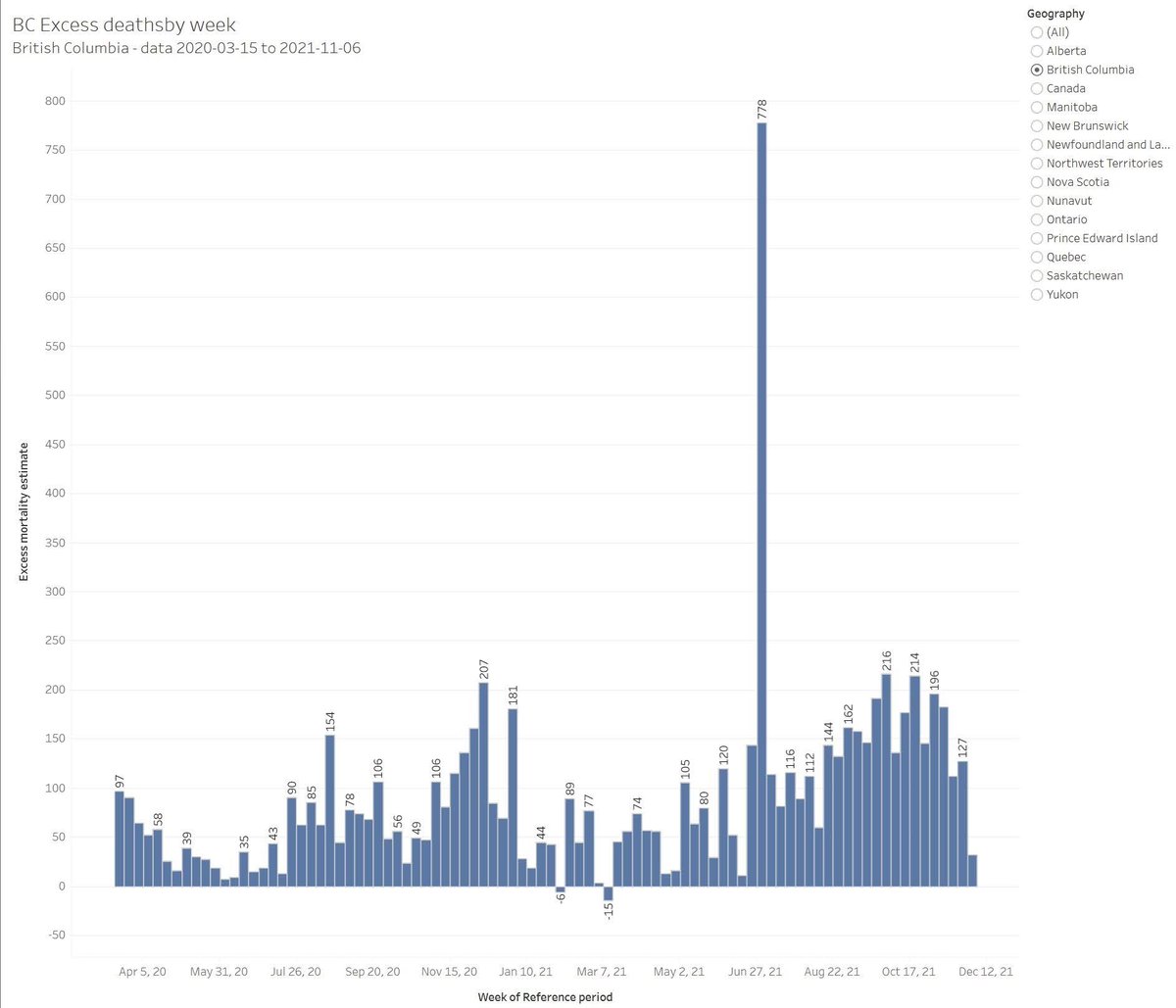 pmagn's tweet photo. My goodness.. I've seen a graph like this b4 #lytton #bcheatdome #bcstorm 2021 https://t.co/qq9Sia6ak7