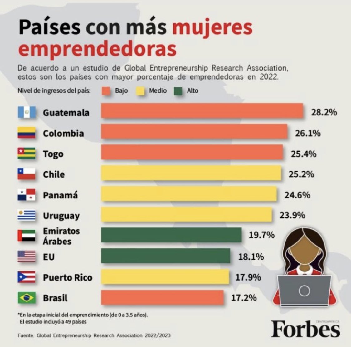 AlejoAcosta_Inn's tweet image. Países con más mujeres emprendedoras
#emprendimientofemenino #mujerempoderada #innovacion