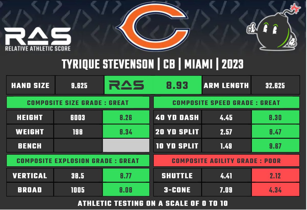 AaronLemingNFL's tweet photo. Common trend through the #Bears first four picks? Durability &amp; high RAS. https://t.co/kKkuQFH0tH