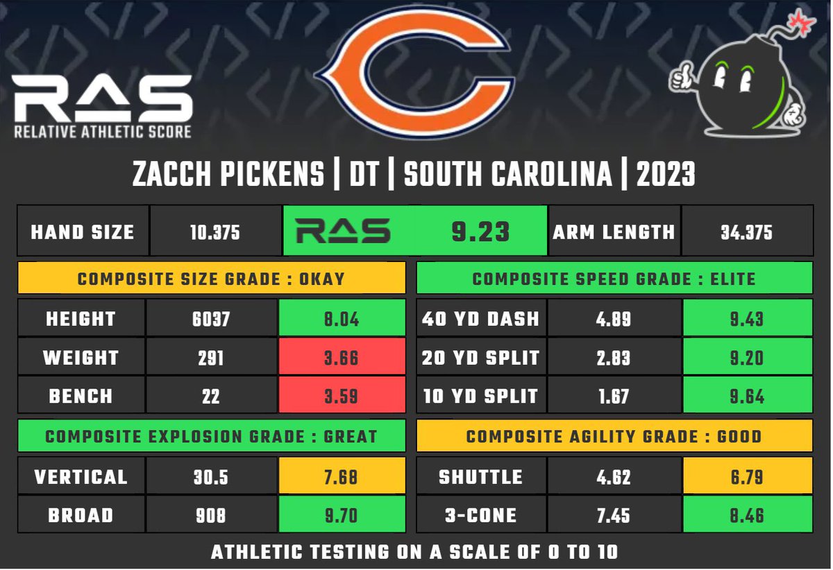 AaronLemingNFL's tweet photo. Common trend through the #Bears first four picks? Durability &amp; high RAS. https://t.co/kKkuQFH0tH
