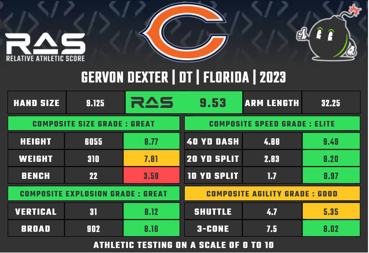 AaronLemingNFL's tweet photo. Common trend through the #Bears first four picks? Durability &amp; high RAS. https://t.co/kKkuQFH0tH