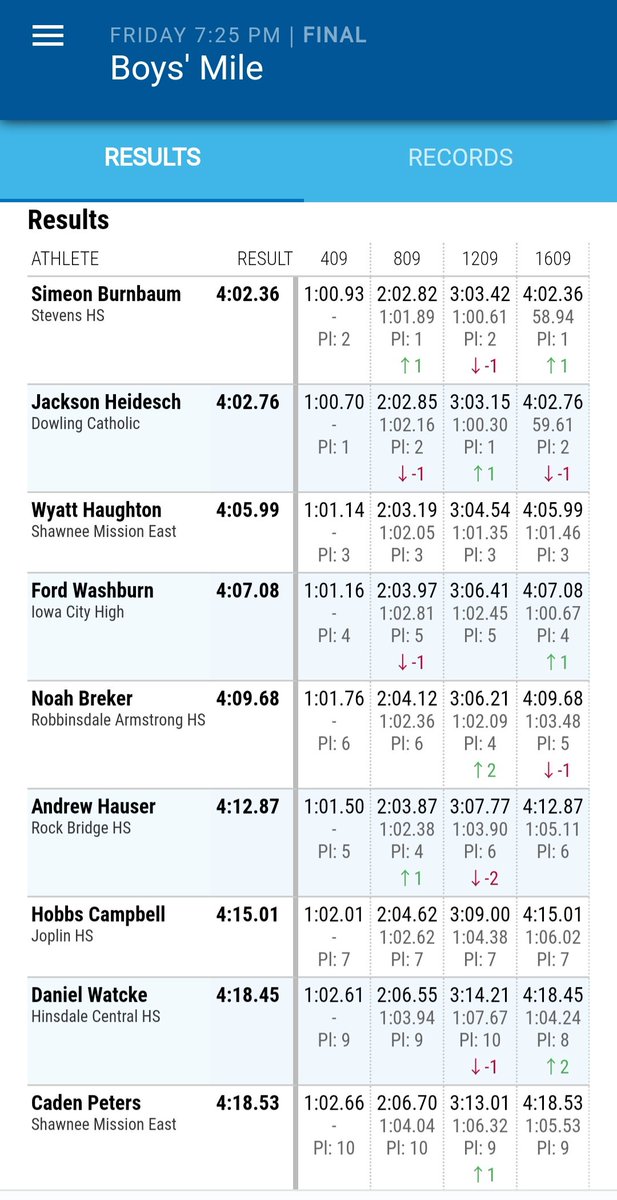 Congratulations, Runnin' Raider senior, Simeon Birnbaum, on winning the Boys HS special mile run at the Drake Relays!
4:02.36!