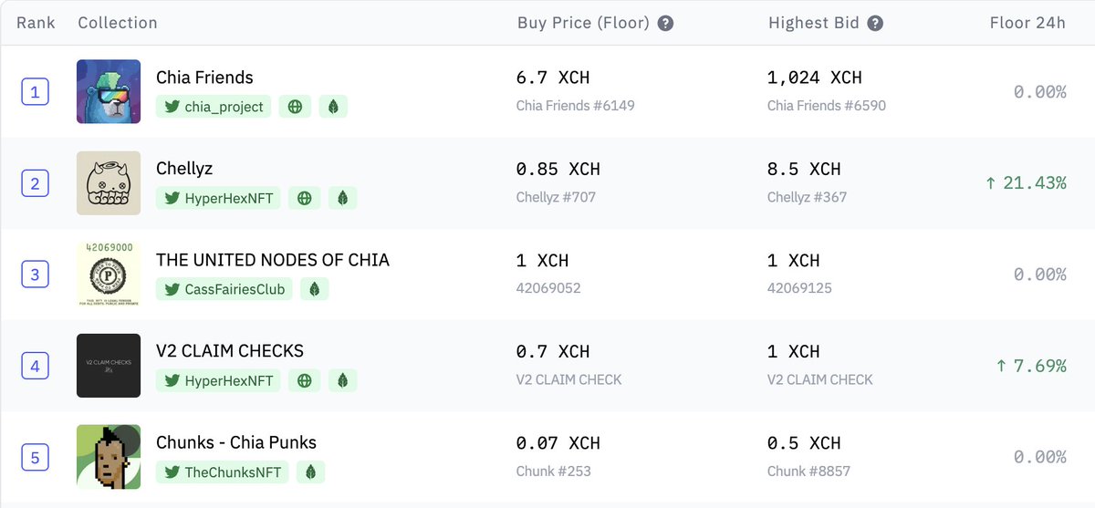 HYP3RH3X's tweet image. Just airdropped 253,000 @Pepecoinxch to the Chellyz. Check your wallets. Also... nice little top 5 family we have going on here on the @dexie_space charts. @chia_friends, United Nodes of Chia, @TheChunksNFT