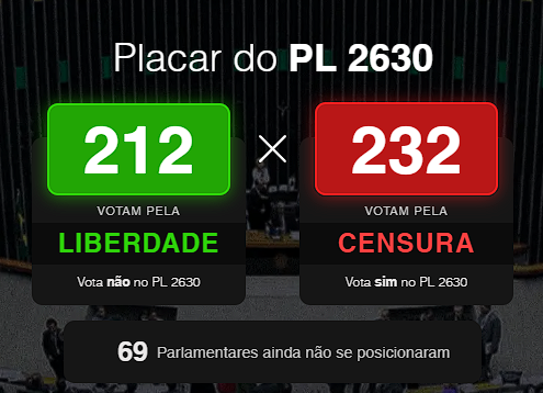GayerGus's tweet image. Temos até segunda feira pra mudar esse placar
Acesse o site pldacensura.com e saiba como cada deputados está se posicionando