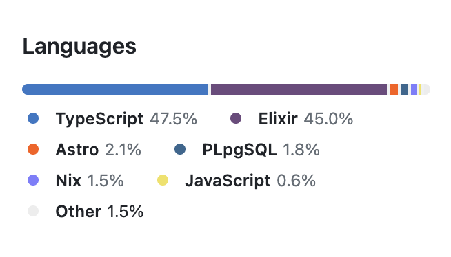 JLarky's tweet photo. it looks like @fogbender is a fun mix of TypeScript and Elixir, but also almost equal parts Astro, SQL, and Nix 😂 https://t.co/rt44D0LPko