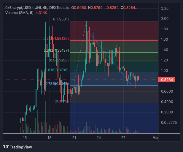 TheCryptoDaddi's tweet photo. #0xEncrypt has been doing literally everything right from a team standpoint.

Chart is in full capitulation mode, but as always... seeing support come in at the .786 is a GREAT sign.

Working product, taking feedback very serious from community...  May step in to see where I can help @EncryptionAIERC build this project out.  Hopefully help propel them into the top 250 MC by next bull run.

I really believe in what they are doing here.