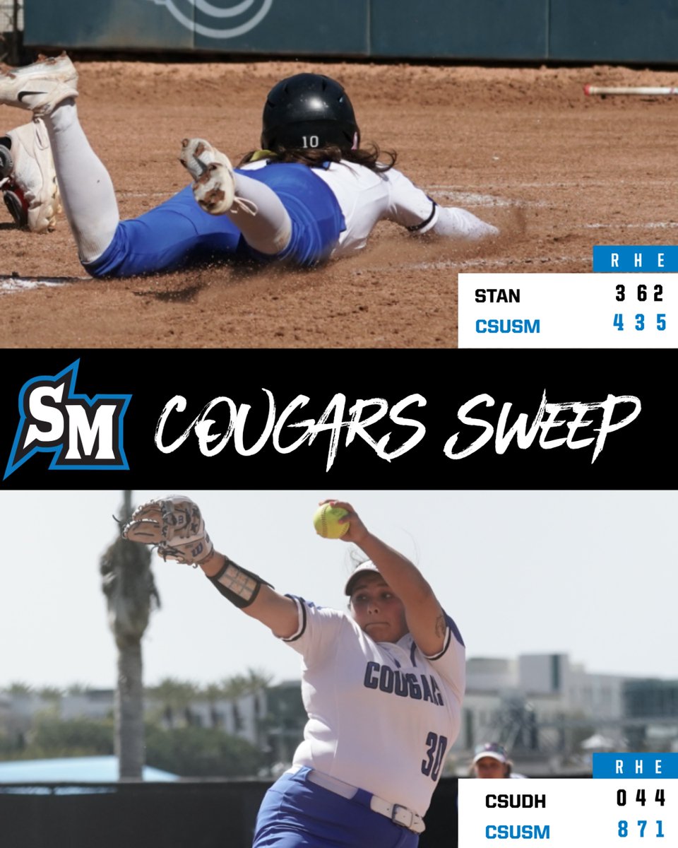 CSUSM SWEEPS!! The Cougars take two from Stan State on Friday with a 4-3 win in game one before a mercy-ruled two-run walkoff home run by Paige Donnelly. Savannah Coyle picked up two wins in the circle. 
#BleedBlue