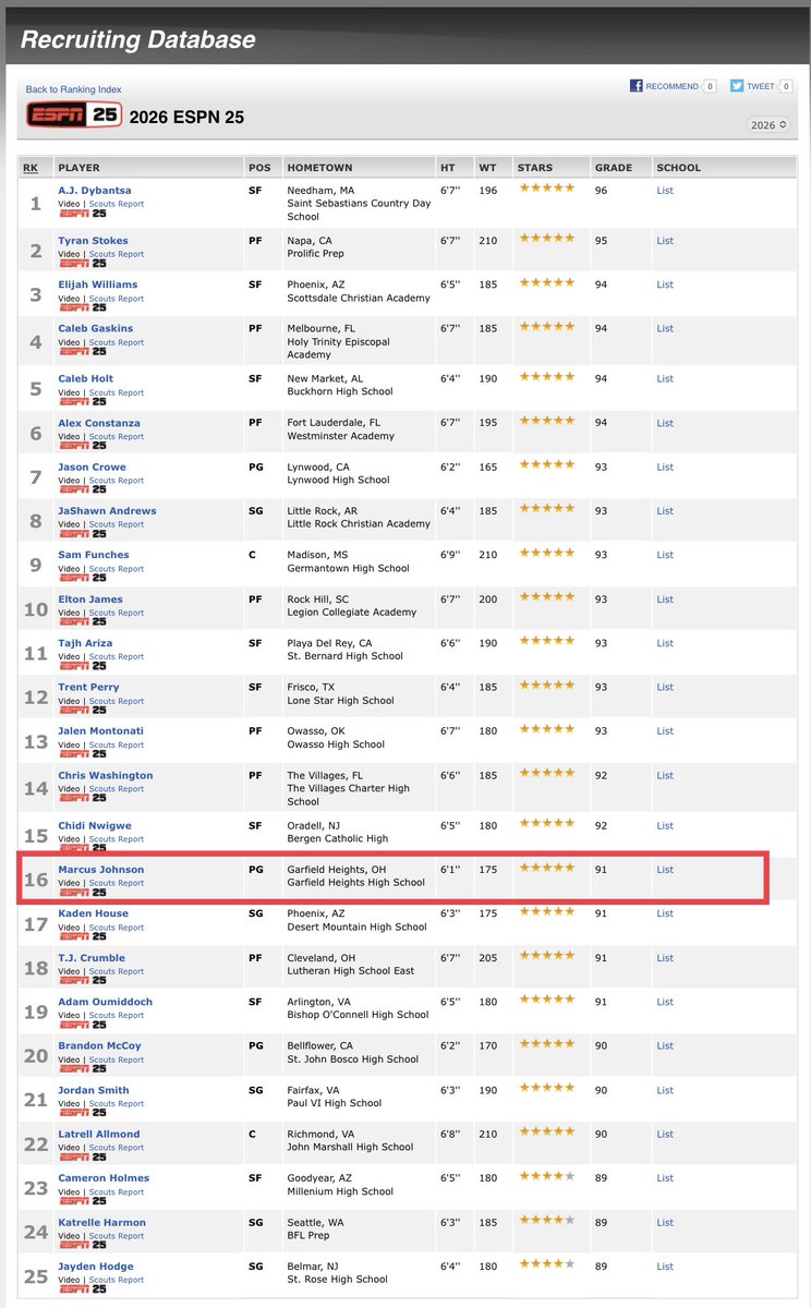 Marcus_J32's tweet photo. I’m thankful to be included in @ESPN Top 25 Prospects List. https://t.co/cg2qR7J9Cx