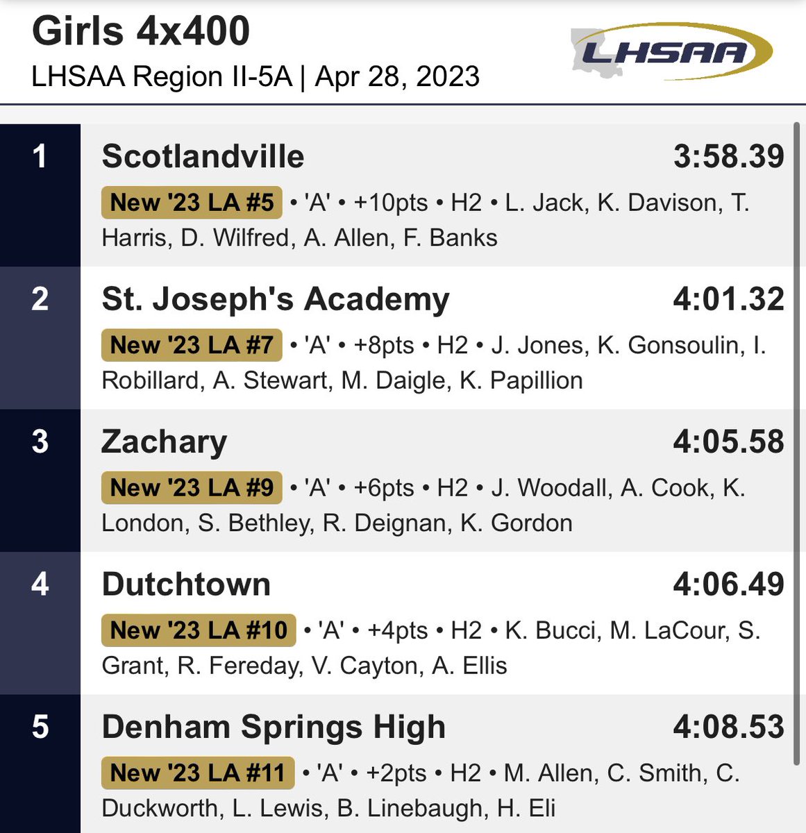 Girls close the night with the best 4x400m relay time in school history. Before last week, the record was 4:15 and they’ve knocked off almost 7 seconds over the last two weeks.