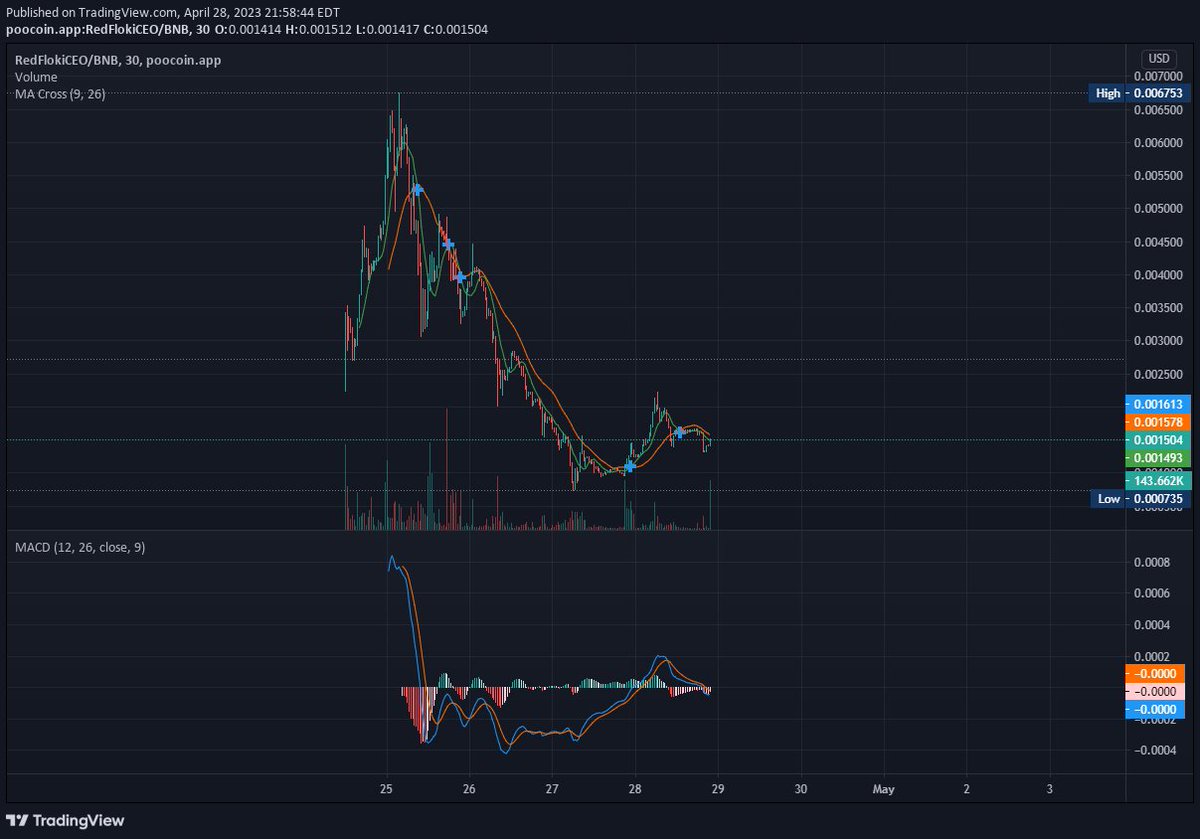 1CryptoCaveman's tweet photo. #REDflokiceo is done son. The slowest #rugpull ever. 

@RedFlokiCEO scamming to the end. The devs have just tried to create volume to get #trending but it wont work. Image in the comments GET OUT NOW https://t.co/QDqi4tcxiN