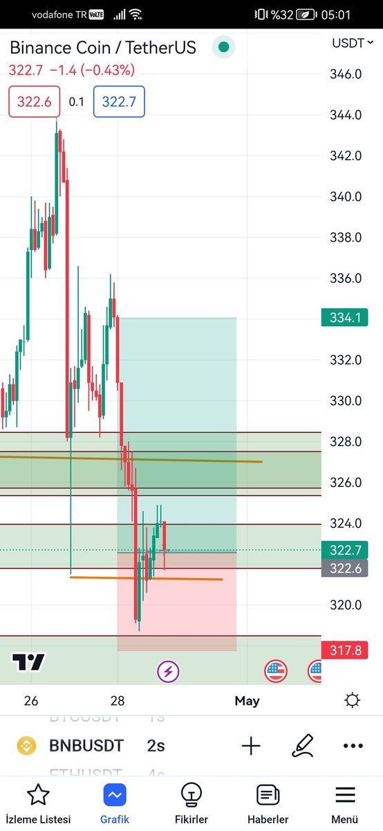 kinyaskayranft's tweet photo. Btc long yönlü bir poz aldım

#BTCUSDT #btcturkpro #Binance #cyropto #kripto #kriptopara #KriptoKoinHolders #btclong #btcgrafik https://t.co/GSUy8EKpZu