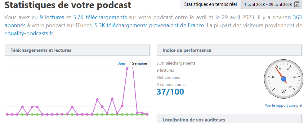 equalitysradio's tweet photo. Des statistiques uniquement pour ce mois d'avril 2023
Un record depuis plus de 10 ans pour un seul mois
Nous vous disons 5700 fois merci !! https://t.co/BL82yfl1H3