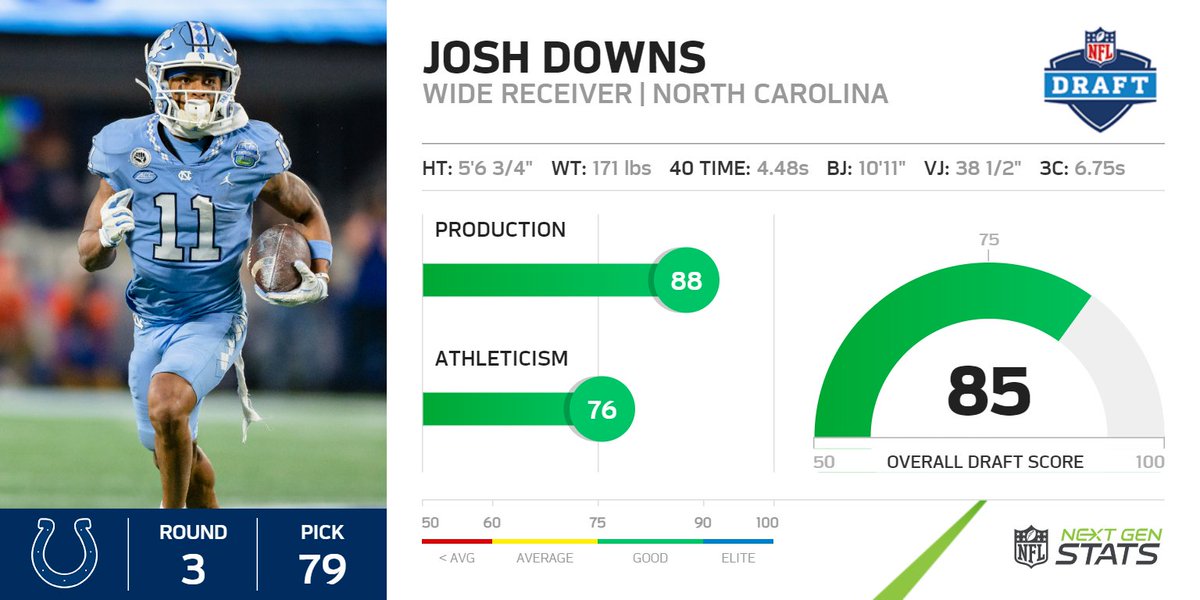 Next Gen Stats on Twitter "RD 3 PK 79 Colts Josh Downs WR, North