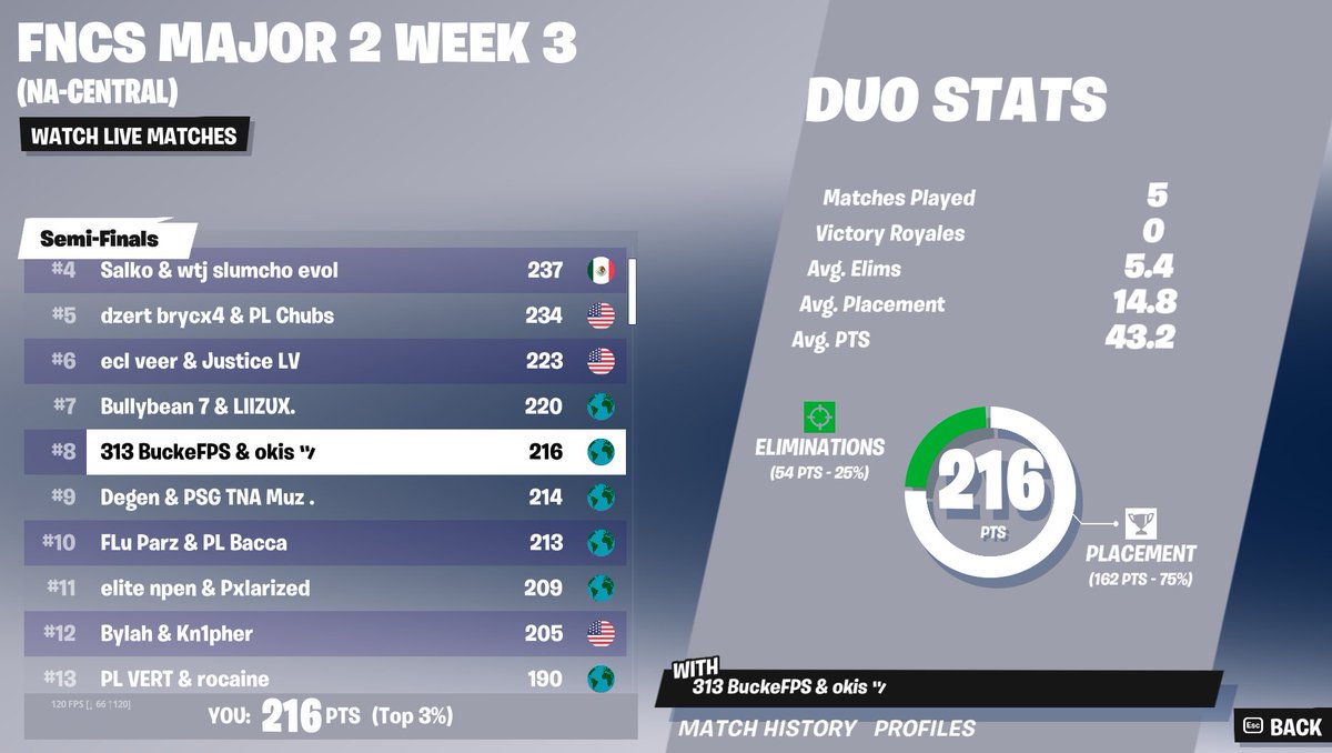 BuckeFPS's tweet photo. Qualified for Finals of Week 3 

Auto Qualified to Grand Finals 🏆🏆

WE DID IT. https://t.co/qoel7wmcce