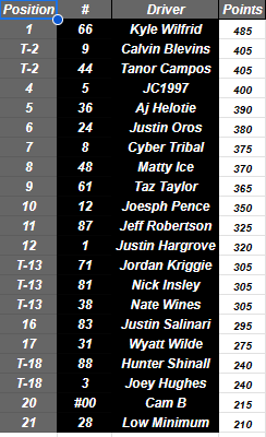 Consistency continues to be a thing for <a href="/Kwilfrid5/">Kwilfrid</a> with an 80 Point lead over <a href="/BodhiZaffaa/">Cale Blevins</a> and @TanorCampos24, and 85 Points over @Jeremyc_1997