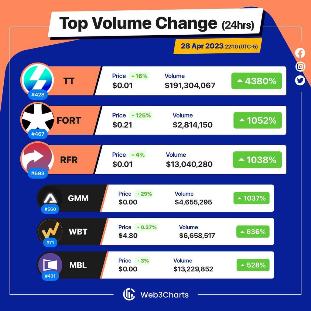 Web3Charts's tweet image. 1. #ThunderCore $tt
2. #Forta $fort
3. #Refereum $rfr
4. #Gamium $gmm
5. #WhiteBITToken $wbt
6. #MovieBloc $mbl
#Web3ChartsTopVolumeGainer24h