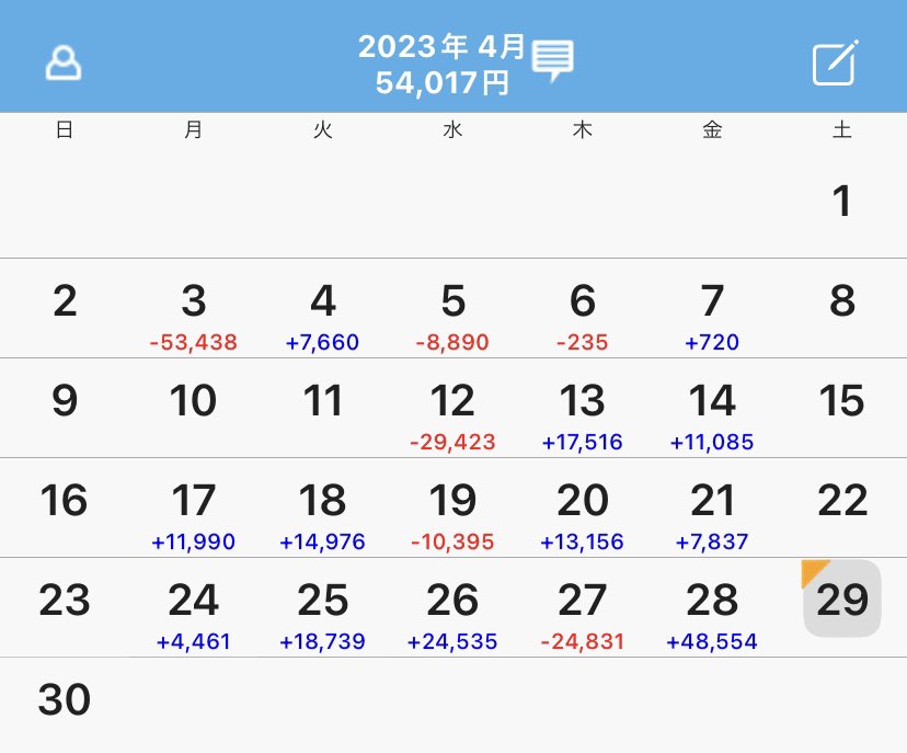 ふーーー
今月もなんとか生き残り🙆‍♂️

銀行系信用不安からの円高でやられたが、後半なんとか盛り返し、日銀ノーサプライズ円安に乗れプラスフィニッシュ👍

これで七ヶ月連続のプラ
まだまだトータル収益プラ転には程遠いが、コツコツ頑張ろーっと👌