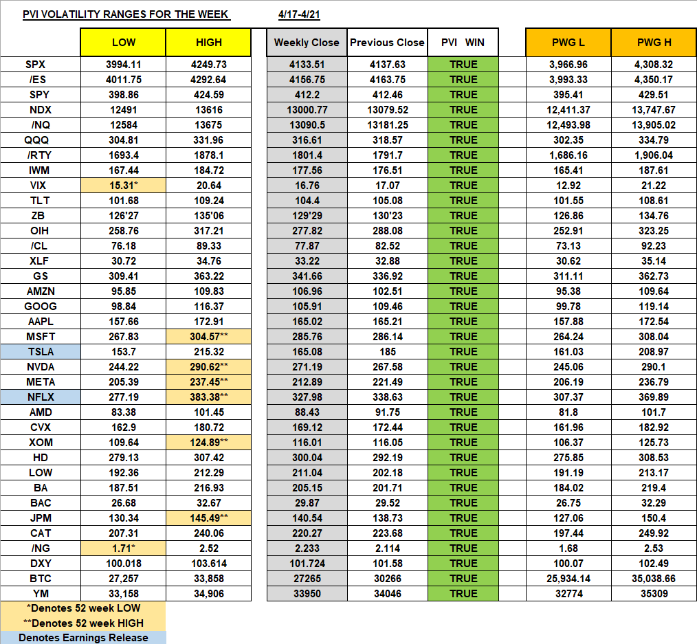 VeteranWallSt's tweet photo. We closed out April with $SPX PVI being PERFECT💯 for the ENTIRE MONTH on ALL 36 tickers‼️ 💥This is why we call it the Income Generator💰🎯
#IncomeGenerator #TradersHelpingTraders #SPX #SPY #QQQ #NDX #IWM #YM #AAPL #AMZN #MSFT #GOOG #META #TSLA #NVDA #AMD #NFLX #GS #JPM #BAC #CL #NG #DXY #TLT #ZB #VIX #HD #LOW #CVX #XOM #BA #CAT #OIH #XLF #BTC
