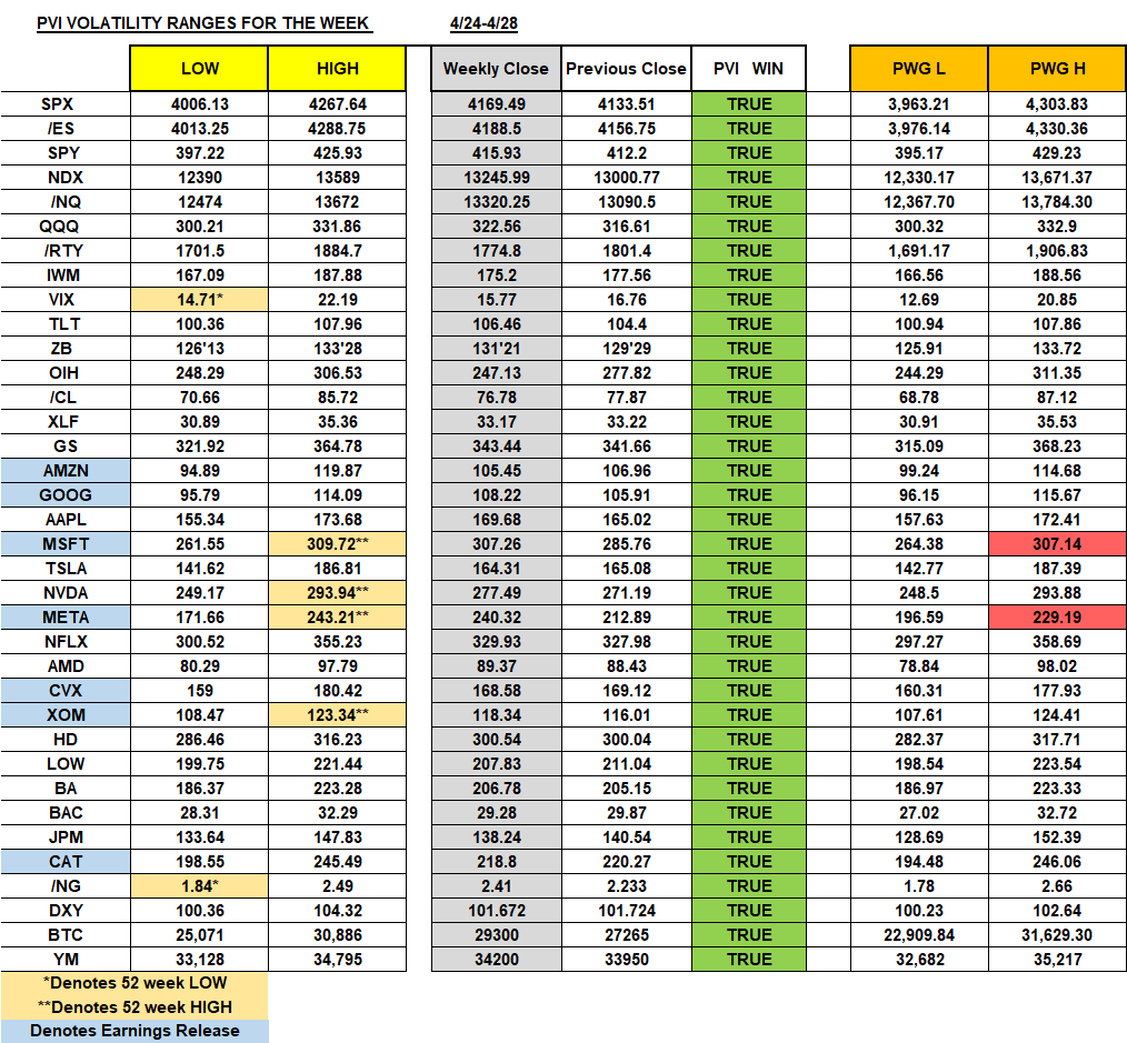VeteranWallSt's tweet photo. We closed out April with $SPX PVI being PERFECT💯 for the ENTIRE MONTH on ALL 36 tickers‼️ 💥This is why we call it the Income Generator💰🎯
#IncomeGenerator #TradersHelpingTraders #SPX #SPY #QQQ #NDX #IWM #YM #AAPL #AMZN #MSFT #GOOG #META #TSLA #NVDA #AMD #NFLX #GS #JPM #BAC #CL #NG #DXY #TLT #ZB #VIX #HD #LOW #CVX #XOM #BA #CAT #OIH #XLF #BTC