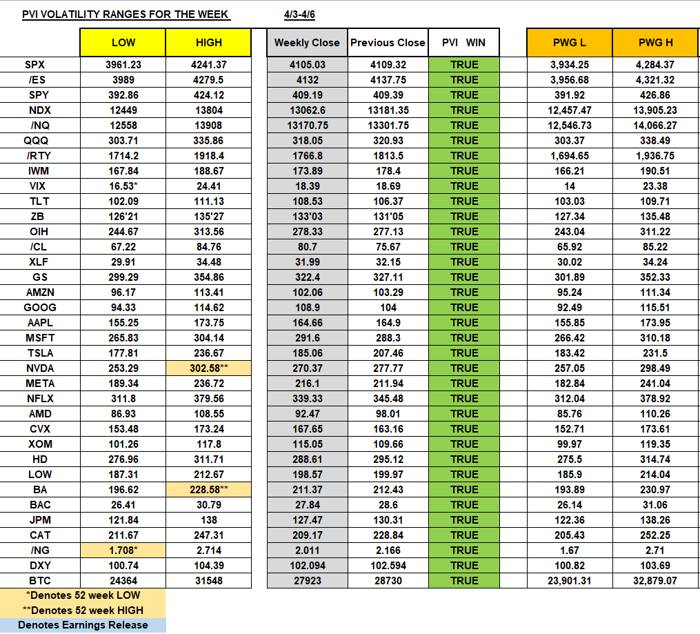 VeteranWallSt's tweet photo. We closed out April with $SPX PVI being PERFECT💯 for the ENTIRE MONTH on ALL 36 tickers‼️ 💥This is why we call it the Income Generator💰🎯
#IncomeGenerator #TradersHelpingTraders #SPX #SPY #QQQ #NDX #IWM #YM #AAPL #AMZN #MSFT #GOOG #META #TSLA #NVDA #AMD #NFLX #GS #JPM #BAC #CL #NG #DXY #TLT #ZB #VIX #HD #LOW #CVX #XOM #BA #CAT #OIH #XLF #BTC