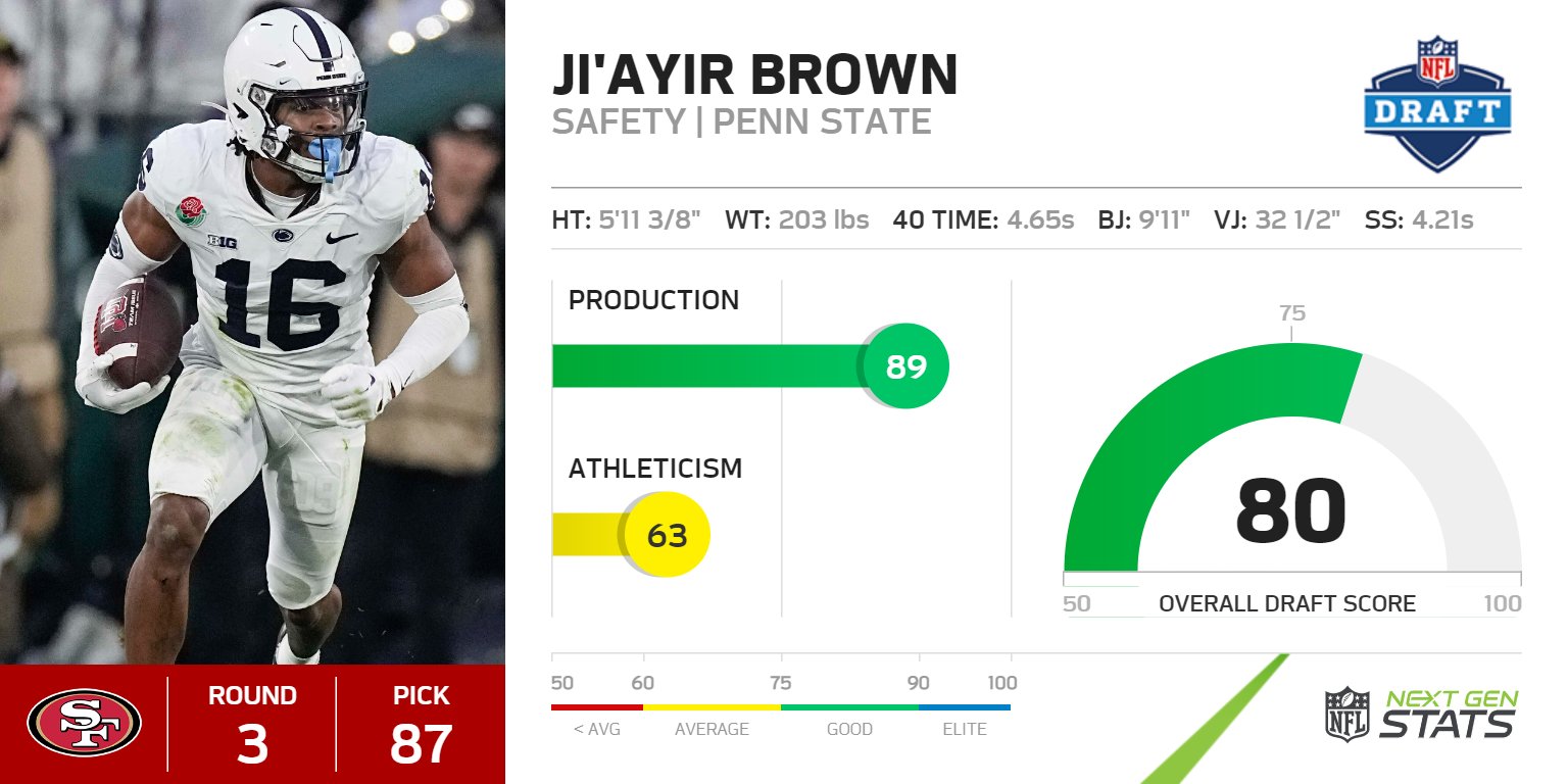 49ers NFL draft picks: Penn State S Ji'Ayir Brown