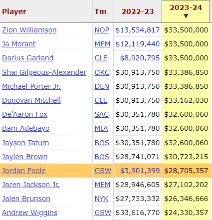 LegendOfWinning's tweet photo. $5M difference from Jordan Poole... https://t.co/6b0FJZjtne