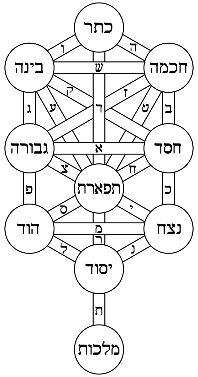 Ancient Origins on Twitter "The Kabbalistic Tree of Life with the