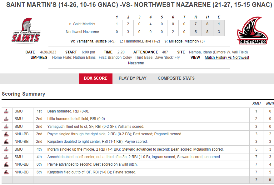 PNW_CBR's tweet photo. GNAC|G2 Saint Martin's 7, NNU 5
Box https://t.co/nM2cNocF7B

Saints split today's DH
@bradybean321,@ReidLittle4 hit solo HRs
@DamonIngram9 go-ahead 2-run single
Alohi Arecchi 2-run double https://t.co/Fcmcy0tkyw