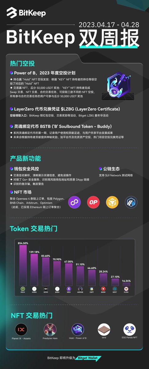 BitgetWalletCN's tweet photo. 💜 #BitKeep 双周报更新啦!
✅ 上线 #PowerofB, $LZGB, #BSTB 等热门空投活动
✅ 支持Sui Network 测试网络
✅ 聚合 @opensea 4条链上订单包括 #Polygon、#BNBChain、#Arbitrum、#Optimism
……
更多查看⬇️ https://t.co/qVNkQygqvn