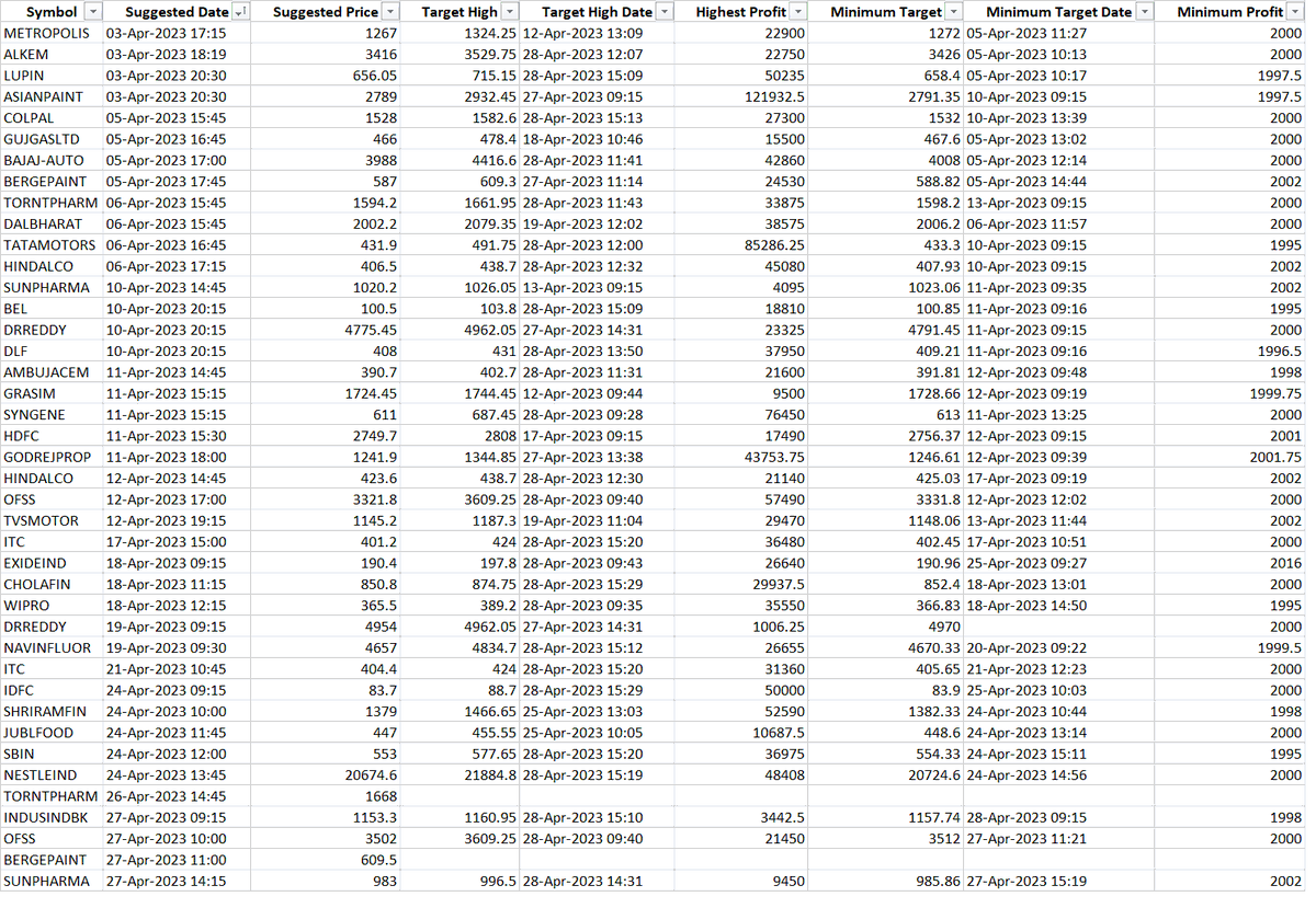 chartifystocks's tweet image. #Chartify #Futures 

Total 41 Stocks.

39 stocks has given minimum 2000 profit. Look at the highest profit.

2 Stocks yet to trigger.

Ping us for more details

Capital Required - 5 lakhs

wa.me/+917397255527