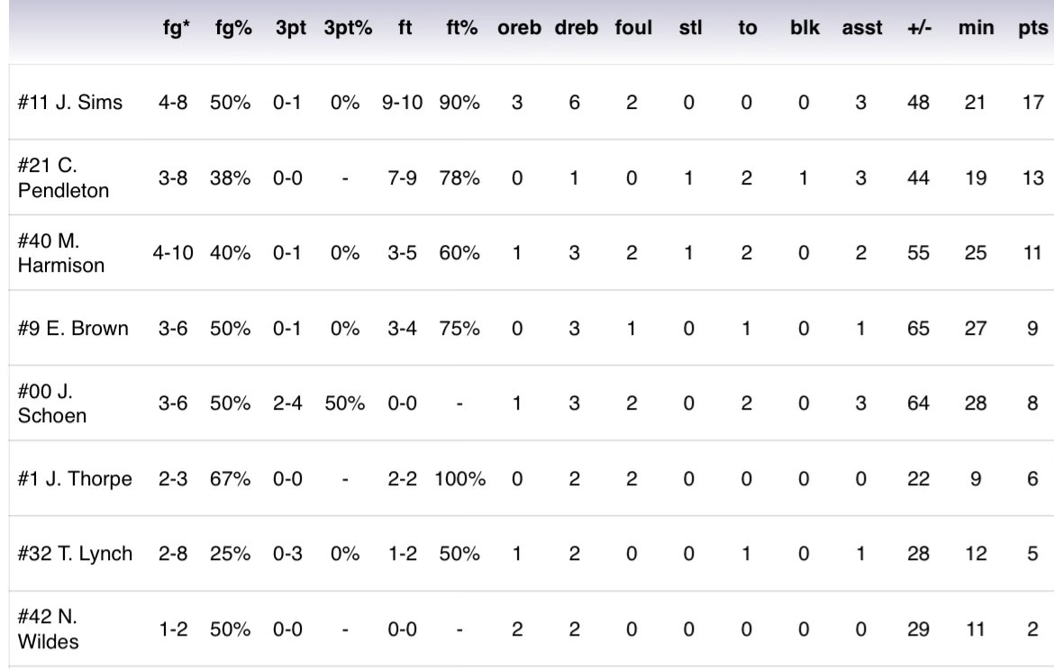 Starting off the #PrepHoopsLive tourney 1-0 after the win against UTS Elite 71-51!

<a href="/JacksonSims_/">Jackson Sims</a> throwing it down tonight with 17pts, 9 rebs, 3 ast, and 9/10 FT! 🔥👏

<a href="/PrepHoops/">Prep Hoops 🏀</a> <a href="/PHCircuit/">Prep Hoops Circuit 🏀</a> <a href="/PrepHoops_WI/">Prep Hoops Wisconsin</a>