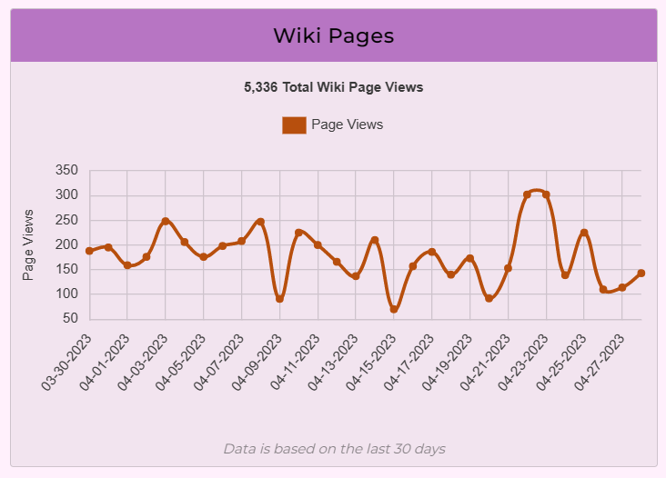 BiniWiki's tweet photo. #BINIwiki: ANALYTICS

Wiki page views have reached an all-time high in the last 30 days! Currently has over 5000 page views.

#BINI https://t.co/CEr7o2siap