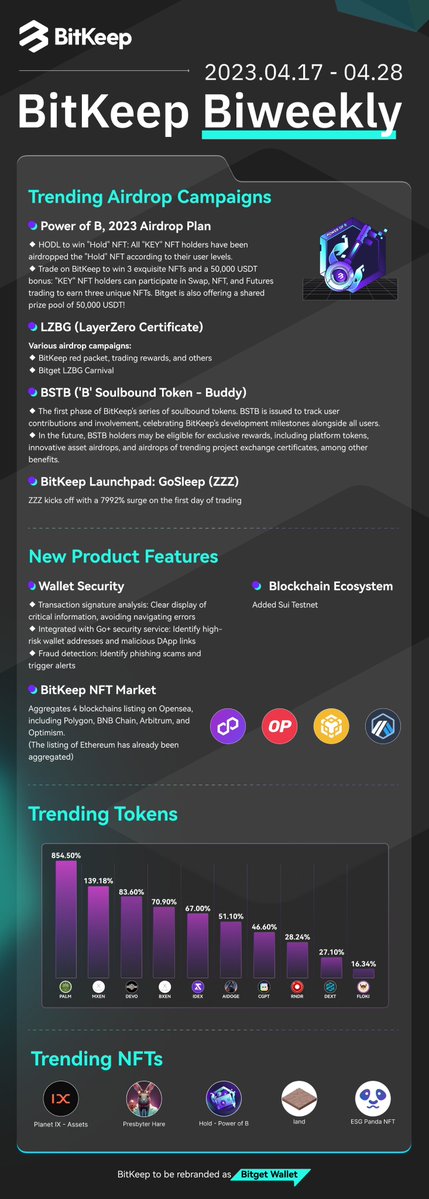 BitgetWallet's tweet photo. 💜 Learn about our latest updates of #BitKeep Biweekly report.
✅ #PowerofB, #LZBG, and #BSTB trending airdrop
✅ Added Sui Testnet
✅ Aggregates #Polygon, #BNBChain, #Arbitrum, and #Optimism listing on @opensea
... ...
⬇️ https://t.co/VQ0pL4ameC