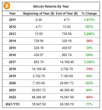 BoldBitcoin's tweet photo. #Bitcoin returns by year. https://t.co/BLc6WWmPcc