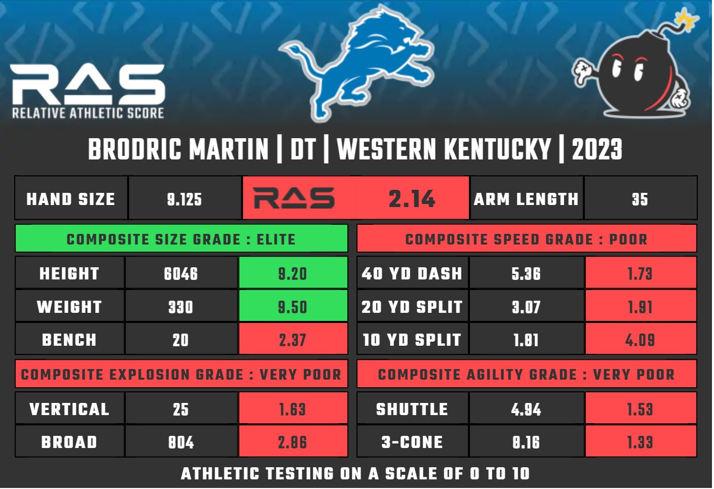 Kent Lee Platte on X: "Brodric Martin was drafted with pick ...