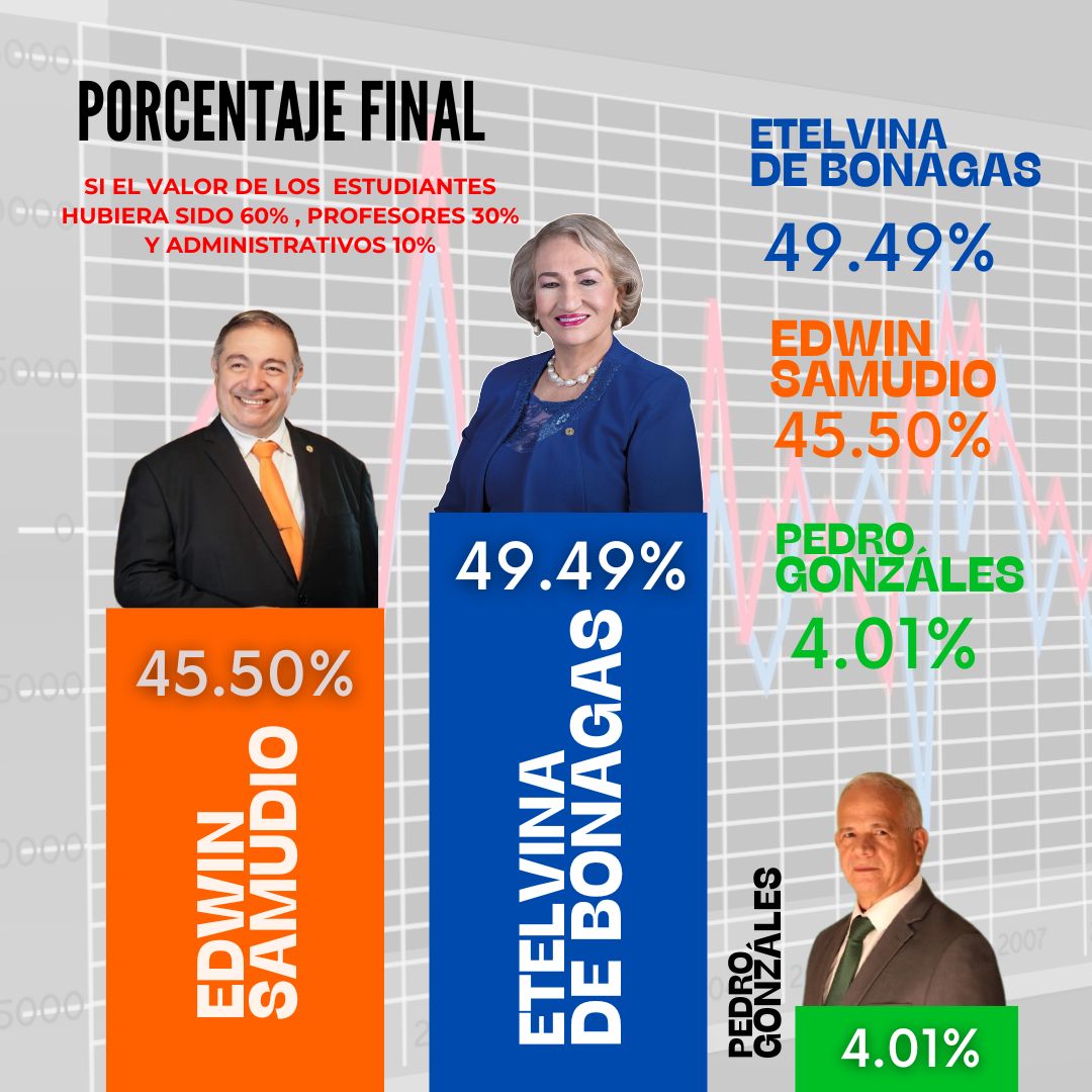 yenis_samudio's tweet photo. @felixchaveztv Respetado periodista, quizás le interese revisar lo que pudo pasar en este caso : estudiantes 60%, docentes 30%,  administrativos 10%. También le recomiendo revisar lo que pasa en UP, UTP, UDELAS ,  parece que lo importante no es el sistema sino el ataque y vilipendio a UNACHI. https://t.co/yb7Q2GgwgA