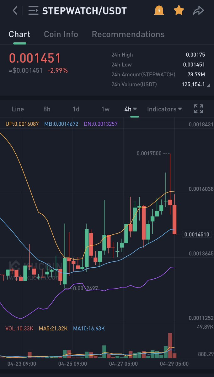 hunter_crypto7's tweet image. #Stepwatch initial buyers out at 20% and still selling. In shitcoins u either go 2-3x atleast or go zero. Next pump will be epic now. Same thing happened with $RBP, $Acoin etc 💯🐳🚀