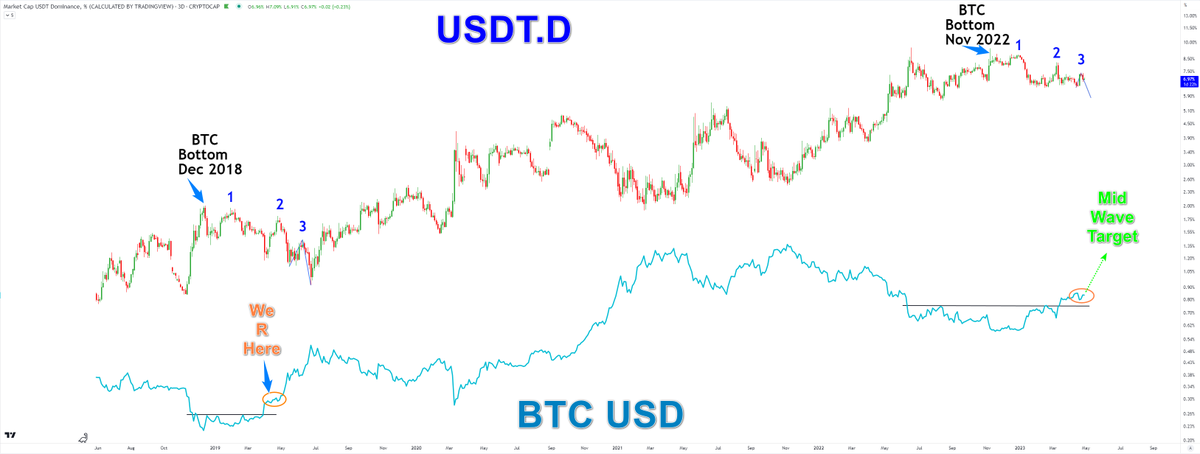 ChartNaif's tweet photo. #BTC #usdt 
مقارنه بين استحواذ التيثر بعد حدوث قاع البتكوين 
هناك تشابه واضح في بين سلوك 2018 +2023
تبقى هبوط لاستحواذ التيثر اخير ويحقق فيه البتكوين هدف منتصف الموجه الصاعده
A comparison between USDT.D
There is a clear similarity between the Scenario of 2018 +2023. https://t.co/NEOeWpnKVh