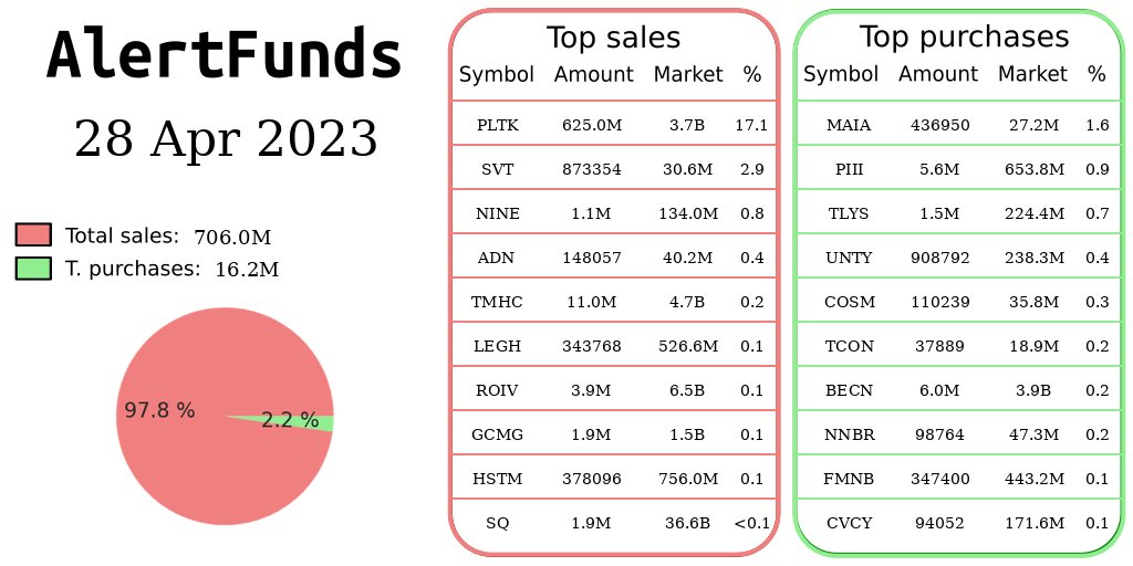 alertfunds's tweet photo. 28 Apr 2023 Insiders buying and selling ranking
$PLTK $SVT $NINE $ADN $TMHC $LEGH $ROIV $GCMG $HSTM $SQ $MAIA $PIII $TLYS $UNTY $COSM $TCON $BECN $NNBR $FMNB $CVCY 
Info:https://t.co/aj4Js5lDE0 https://t.co/KIWMtgVkz6