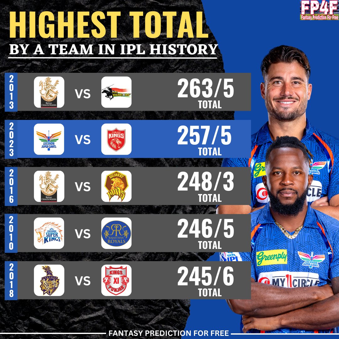 SportsStatsFree's tweet image. Highest Total by a Team in IPL History.

📷: IPL
#HighestTotal #LucknowSuperGiants #lsg #FantasyPredictionForFree #IPL2023 #IPL