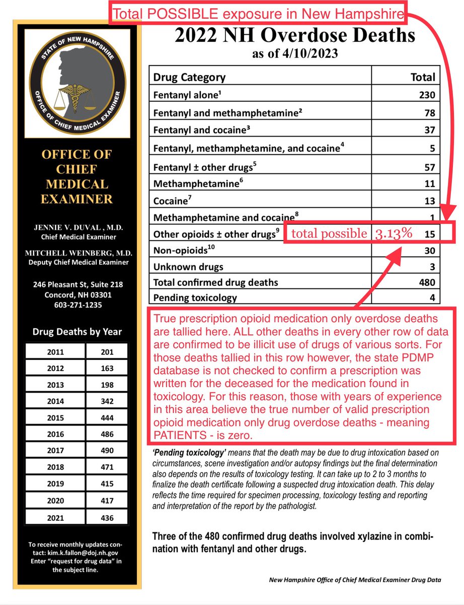 New Hampshire - total drug OD deaths by a patient, under the care of a physician, using the opioid medication prescribed to them in 2022?  ZERO, not a one!
Yet the NEPO Strike Force, the DEA, and many elected officials continue persecuting doctors &amp; patients! Why?
<a href="/SenatorHassan/">Sen. Maggie Hassan</a>