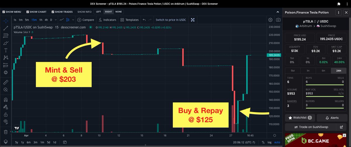 ViNc2453's tweet image. 上回提到 @PoisonFinance 的合成資產提供了套利交易機會 #syntheticassets 📈📉

報告: 已成功獲利，17天賺38％💰
$pTSLA #pAsset