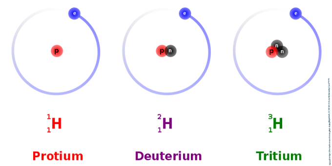 A scientific diagram of protium, deuterium and tritium.