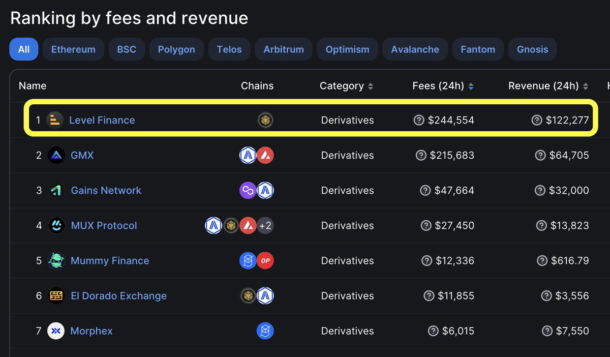 $LVL TOP 1 in terms of 24h fees/revenue😱
$GMX TOP 2
$GNS TOP 3
While Marketcap...
Top1: $GMX @ $630M (Price $72.6)
Top2: $GNS @ $160M (Price $ 9.7)
Top3: $LVL @ $47M (Price $8.6)

That's the tweet👍