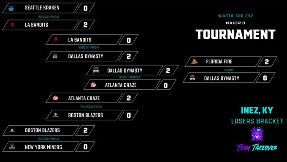 Weekend_COD's tweet photo. MAJOR 3 BRACKETS https://t.co/nZabIkarcI