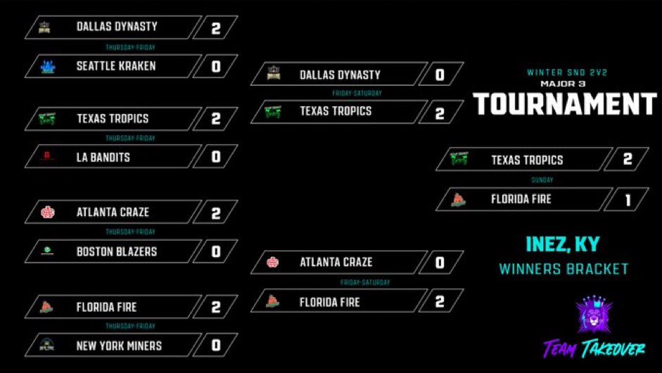 Weekend_COD's tweet photo. MAJOR 3 BRACKETS https://t.co/nZabIkarcI